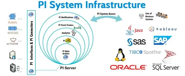 Pi-System-Infrastructure-System-Access